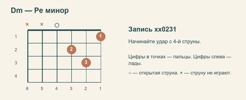 Схема Dm xx0231 с номерами пальцев и струн; указательный: струна 1, лад 1; средний: струна 3, лад 2; безымянный: струна 2, лад 3.