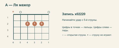 Схема A x02220 с номерами пальцев и струн; указательный: струна 3, лад 2; средний: струна 4, лад 2; безымянный: струна 2, лад 2.