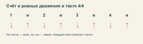 Восемь движений вниз и вверх на счёт 1 и 2 и 3 и 4 и