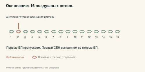 Шестнадцать условных воздушных петель с отмеченной второй петлёй от крючка