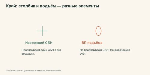 Схематическое сравнение верхушки крайнего столбика и петли подъёма