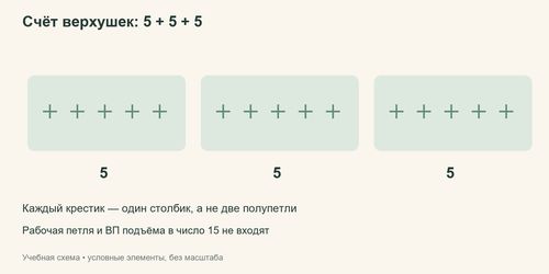 Памятка о подсчёте верхушек и трёх группах по пять столбиков