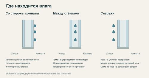 Схема расположения влаги снаружи между стёклами и со стороны комнаты