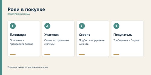 Схема показывает роли в сделке