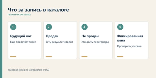 Лоты будущих торгов, статистика и фиксированные предложения требуют разных проверок