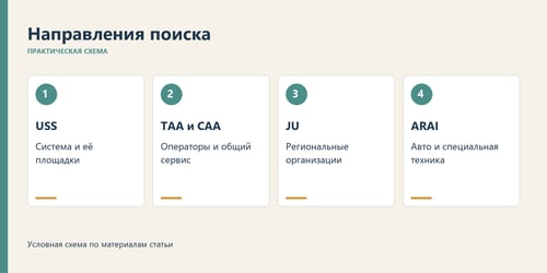 Названия обозначают системы и направления поиска