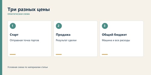 Старт, цена продажи и общий бюджет отвечают на разные вопросы