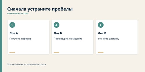Сначала уточняют существенные пробелы, затем сравнивают подходящие варианты