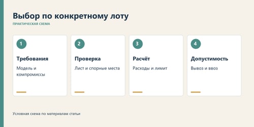 Выбор заканчивается проверкой конкретного лота и полного бюджета