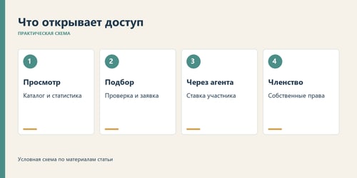 Каталог, заявка и членство дают разные возможности