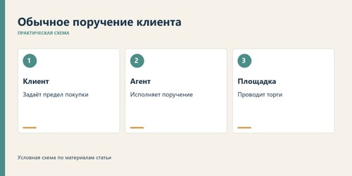 Учебная схема обычного поручения