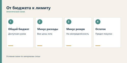 Общий бюджет уменьшают на расходы вне цены лота и резерв