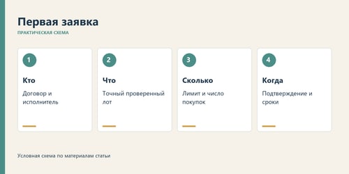 Чек-лист первой заявки помогает сопоставить документы, проверку машины, расчёт и подтверждение исполнителя