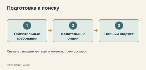 Схема подготовки к поиску автомобиля