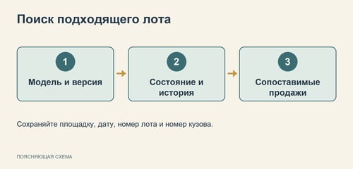 Схема поиска и сравнения подходящих лотов