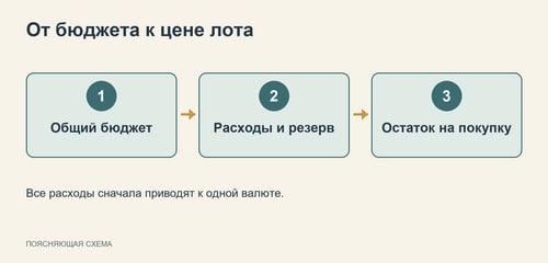 Схема обратного расчёта максимальной ставки