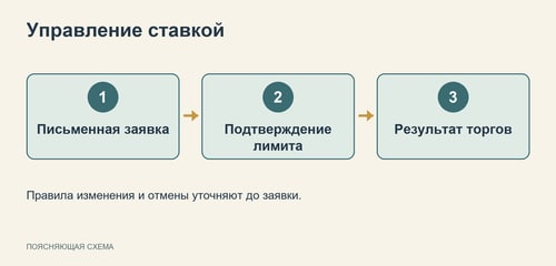 Схема согласования ставки