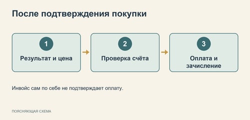 Схема проверки документов перед оплатой