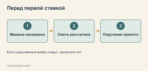 Схема финальной проверки перед заявкой