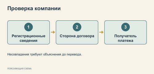 Схема проверки исполнителя