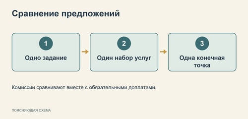 Схема сравнения одинакового состава услуг