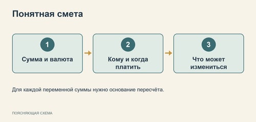Схема проверки расчёта расходов
