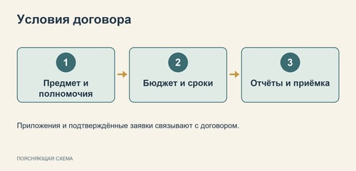 Схема проверки условий поручения
