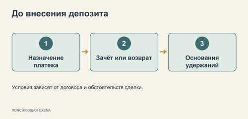 Схема проверки условий предварительного платежа