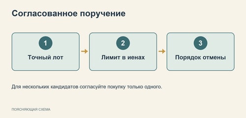 Схема ограничения полномочий на торгах