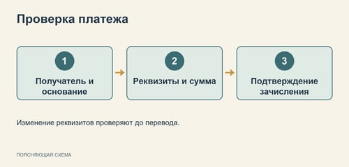 Схема контроля оплаты