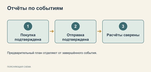 Схема отчётности по заказу