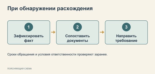 Схема действий при обнаружении проблемы