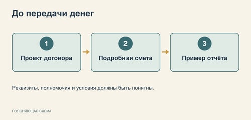 Схема проверки перед заключением договора
