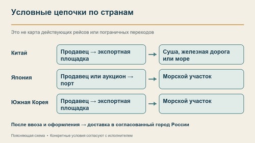 Условные цепочки по странам