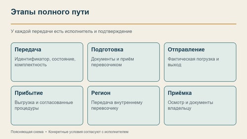 Контрольные точки от передачи продавцом до приёмки владельцем