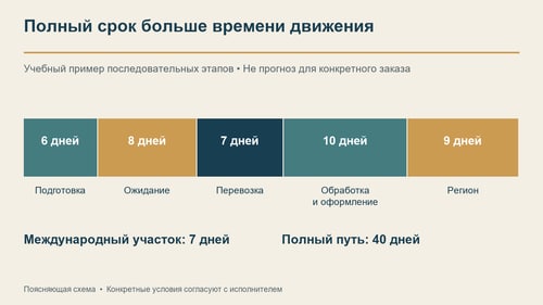 Учебный пример показывает разницу между движением транспорта и полным ожиданием заказа