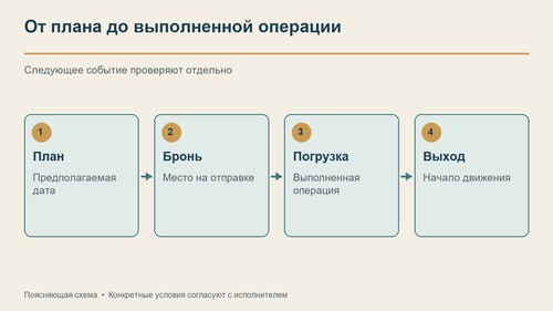 План, бронирование, погрузка и отправление — разные события