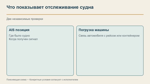 Данные о движении судна и подтверждение погрузки машины проверяют отдельно
