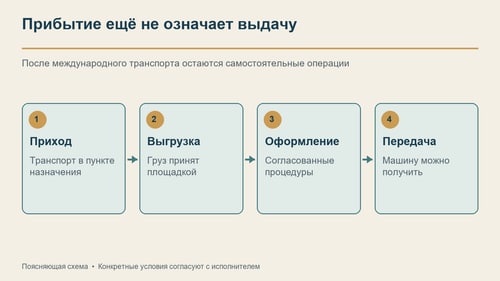 Прибытие, оформление и готовность к выдаче — разные контрольные точки