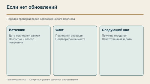 При отсутствии обновлений сначала проверяют источник, затем фактический этап и следующий срок