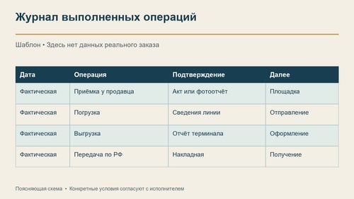 В журнале рядом с каждой выполненной операцией сохраняют её подтверждение