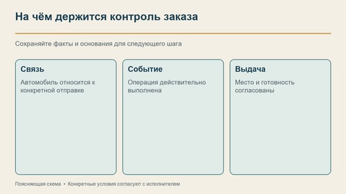 Контроль заказа строится на связи машины с отправкой и подтверждениях выполненных операций