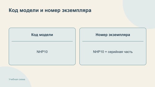 Учебная схема показывает разницу между обозначением модели и номером конкретного экземпляра