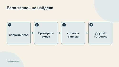 Повторный запрос после сверки ввода и ограничений