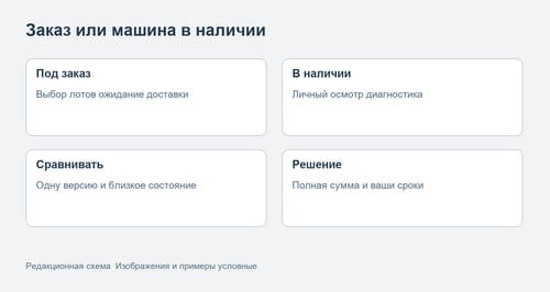 Сравнение покупки автомобиля под заказ и в наличии