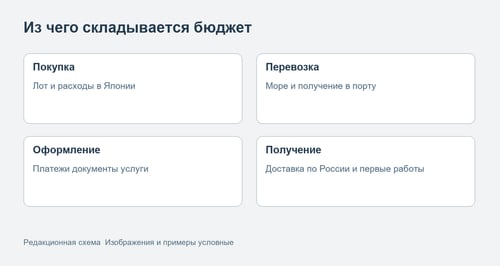 Этапы расходов от покупки лота до начала эксплуатации