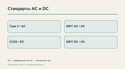 Разделение стандартов зарядки на AC и DC