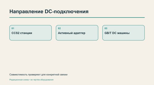 Направление подключения от CCS2 станции к GB/T DC автомобиля
