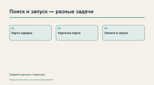 Общая карта помогает найти точку, приложение оператора — запустить сессию