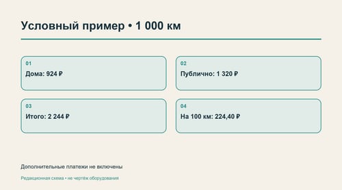 Условный расчёт стоимости зарядки на сто километров